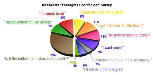 Meatwater Survey Results
